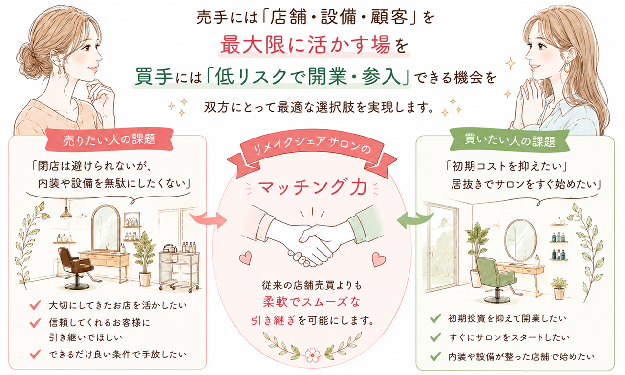 売手には店舗・設備・顧客を最大限に活かす場を、買手には低リスクで開業・参入できる機会を